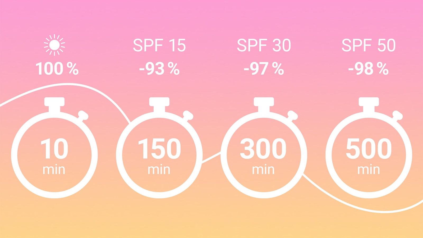 Importanța SPF-ului în Viața Noastră: Protecție Solară pentru Corp | - Product Image